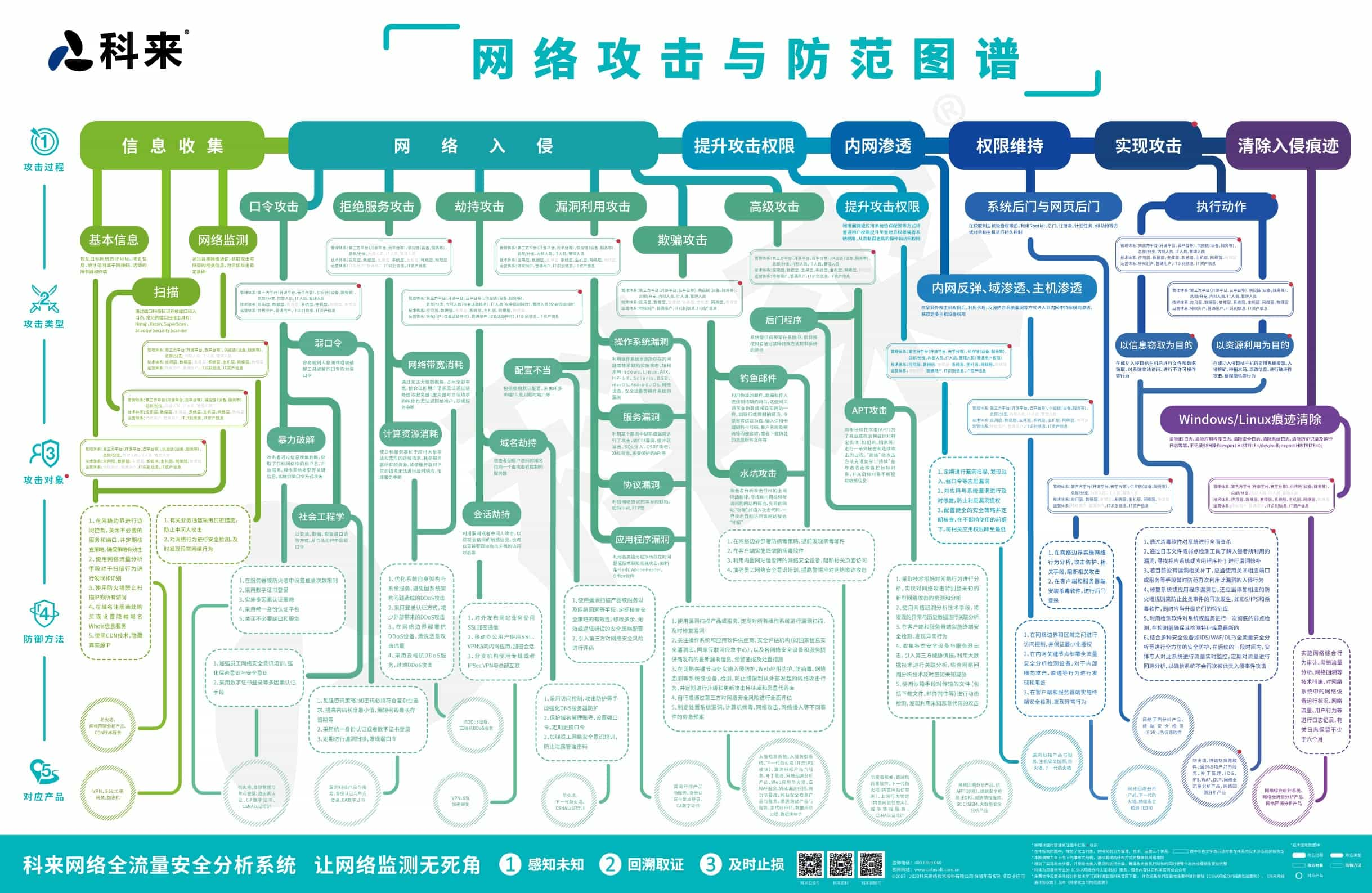 网络攻击与防范图谱