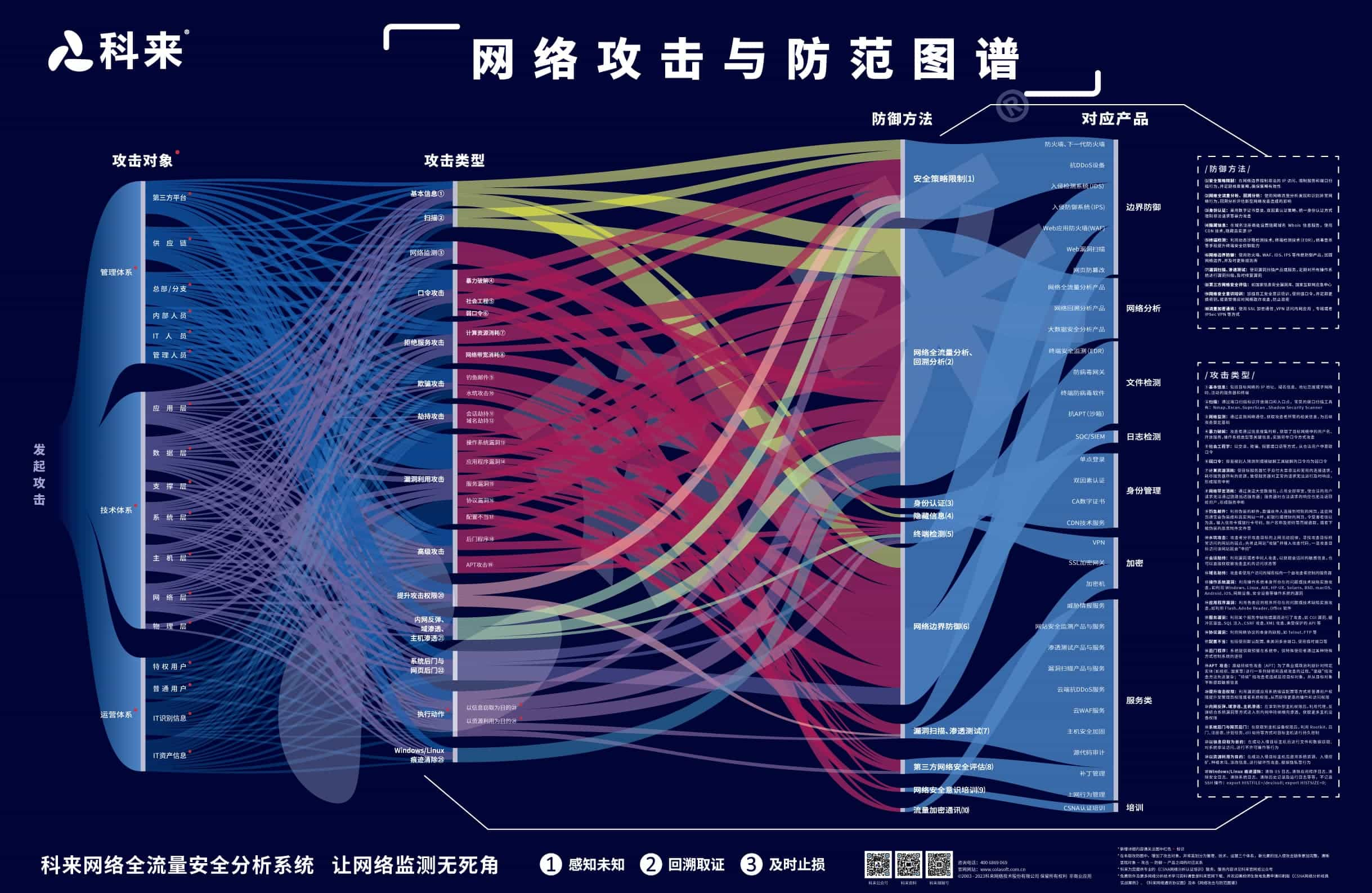 网络攻防关系逻辑图