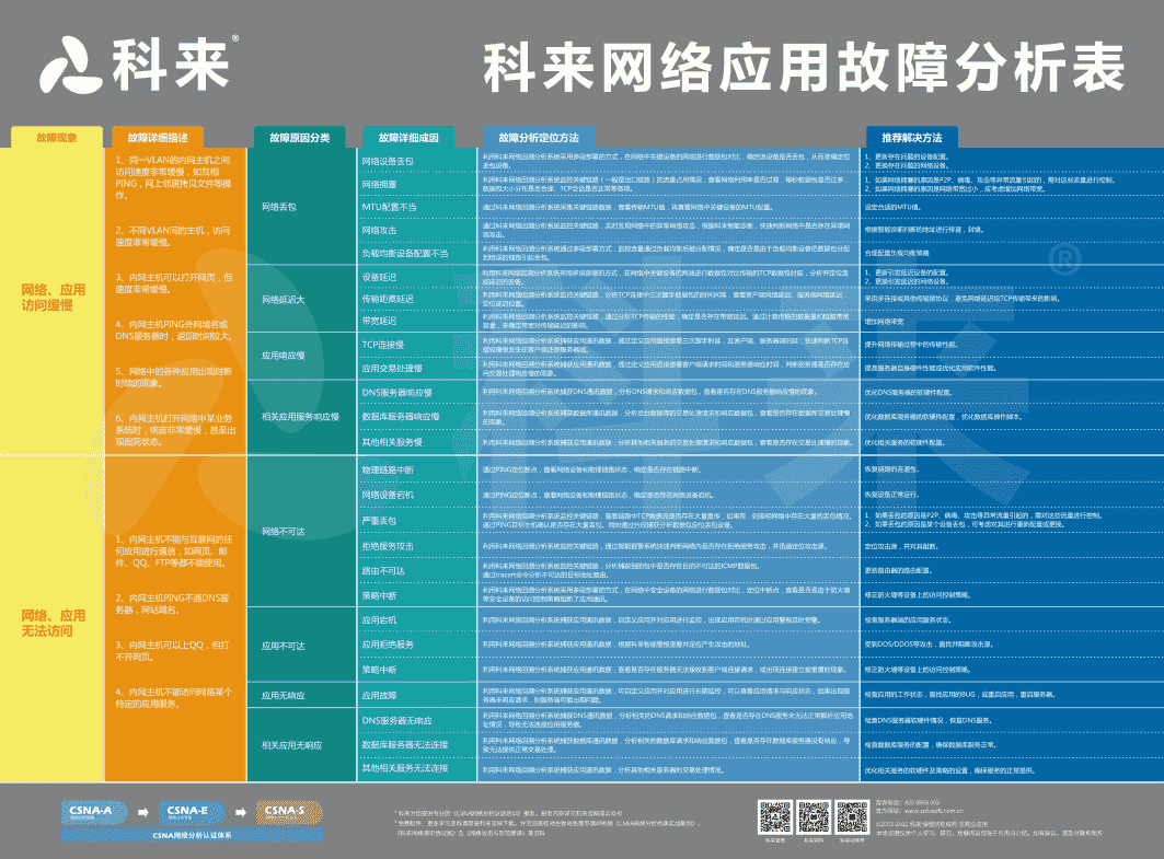 科来网络应用故障分析表