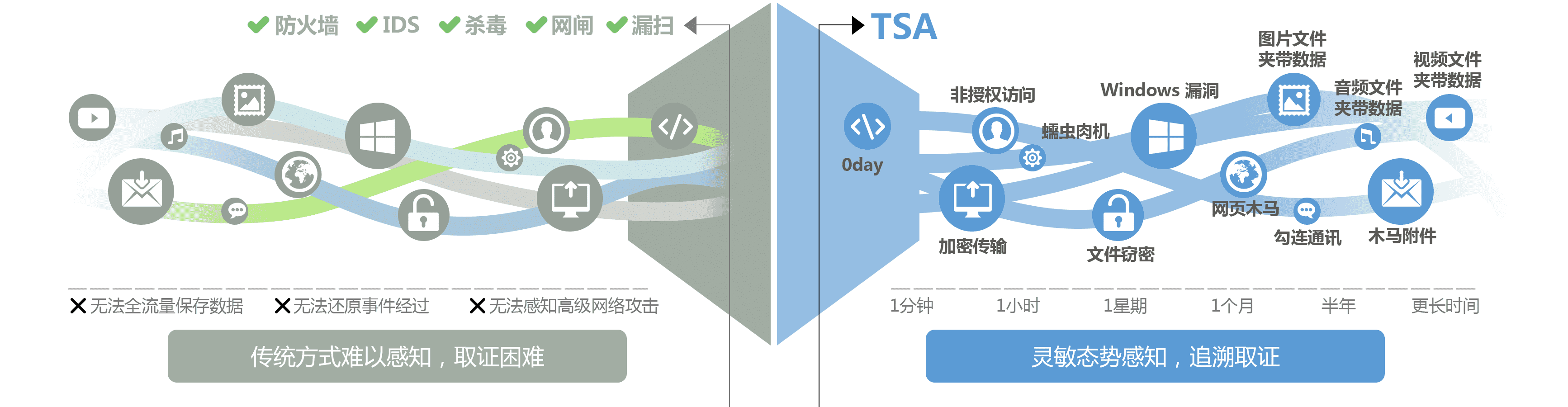 科来网络全流量安全分析系统(tsa)